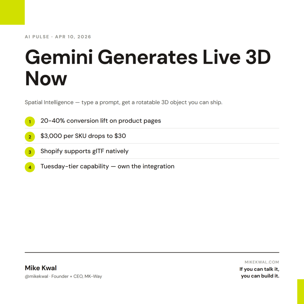 Gemini Generates Live 3D Now — 20-40% conversion lift on product pages; $3,000 per SKU drops to $30; Shopify supports glTF natively; Tuesday-tier capability — own the integration. AI PULSE — APR 10, 2026. By Mike Kwal.