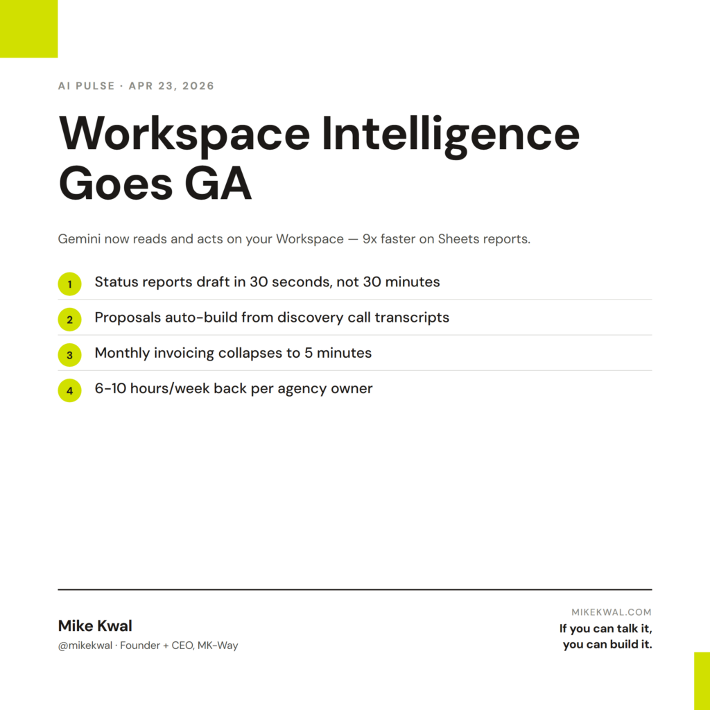 Workspace Intelligence Goes GA — Status reports draft in 30 seconds, not 30 minutes; Proposals auto-build from discovery call transcripts; Monthly invoicing collapses to 5 minutes; 6-10 hours/week back per agency owner. AI PULSE — APR 23, 2026. By...