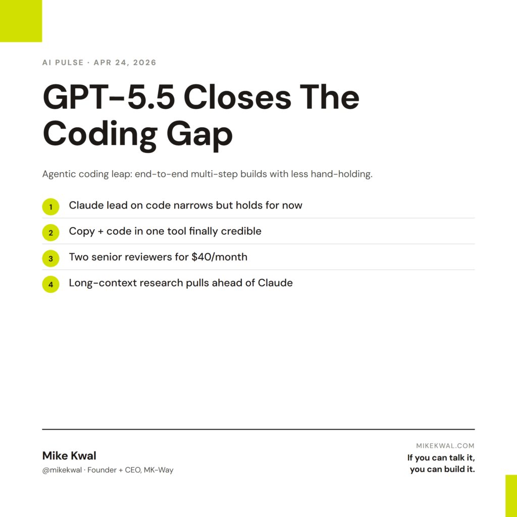 GPT-5.5 Closes The Coding Gap — Claude lead on code narrows but holds for now; Copy + code in one tool finally credible; Two senior reviewers for $40/month; Long-context research pulls ahead of Claude. AI PULSE — APR 24, 2026. By Mike Kwal.
