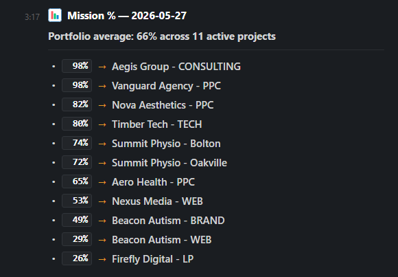 Slack digest showing Mission percent for 11 client projects ranked with day-over-day arrows